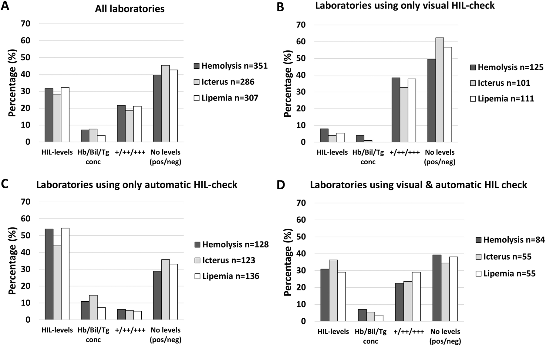Figure 4: 
The percentage of laboratories stating to classify into different categories for hemolysis, icterus and lipemia for all laboratories (A), for laboratories using only visual HIL-check (B), for laboratories using only automatic HIL-check (C), and for laboratories using both visual and automatic HIL-check (D). No levels (pos/neg); only stating HIL presence or not (no classification). HIL-levels; semi-quantitative expression of HIL into levels (e.g., 1–5). Hb/Bil/Tg conc; hemoglobin, bilirubin and/or triglyceride concentration by hematology and/or chemistry instrument, respectively. +/++/+++; semi-quantitative expression of HIL into three levels (merged laboratories answering +/++/+++ and slight/moderate/gross).
