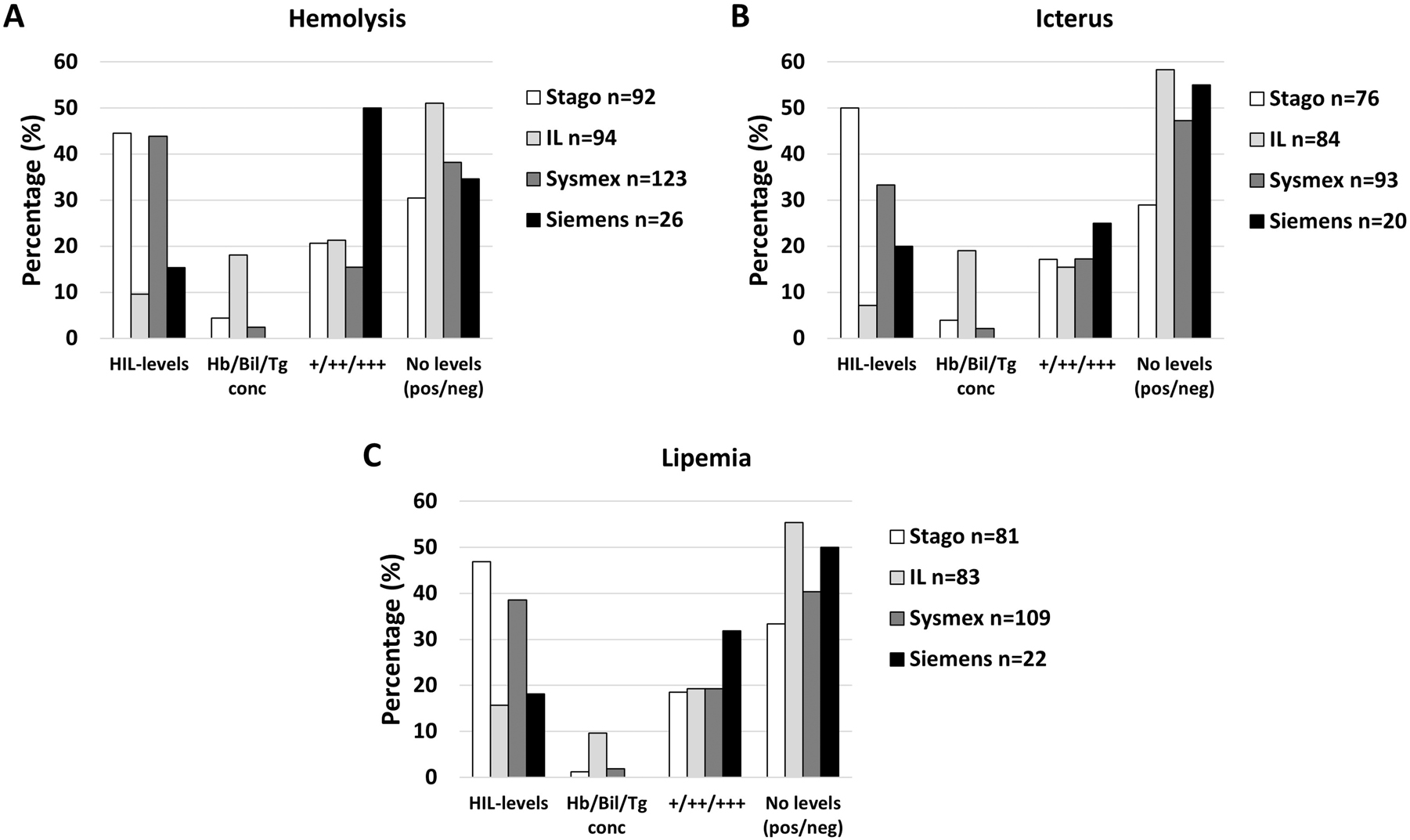 Figure 5: 
The percentage of laboratories stating they classify into different HIL-categories for hemolysis (A), icterus (B) and lipemia (C) according to instrument manufacturer in use. No levels (pos/neg); only stating HIL-presence or not (no classification). HIL-levels; semi-quantitative levels (e.g., 1–5). Hb/Bil/Tg conc; measurement of hemoglobin, bilirubin and triglycerides concentration by hematology or chemistry instrument, respectively. +/++/+++; semi-quantitative expression of HIL into three levels (merged laboratories answering +/++/+++ and slight/moderate/gross).
