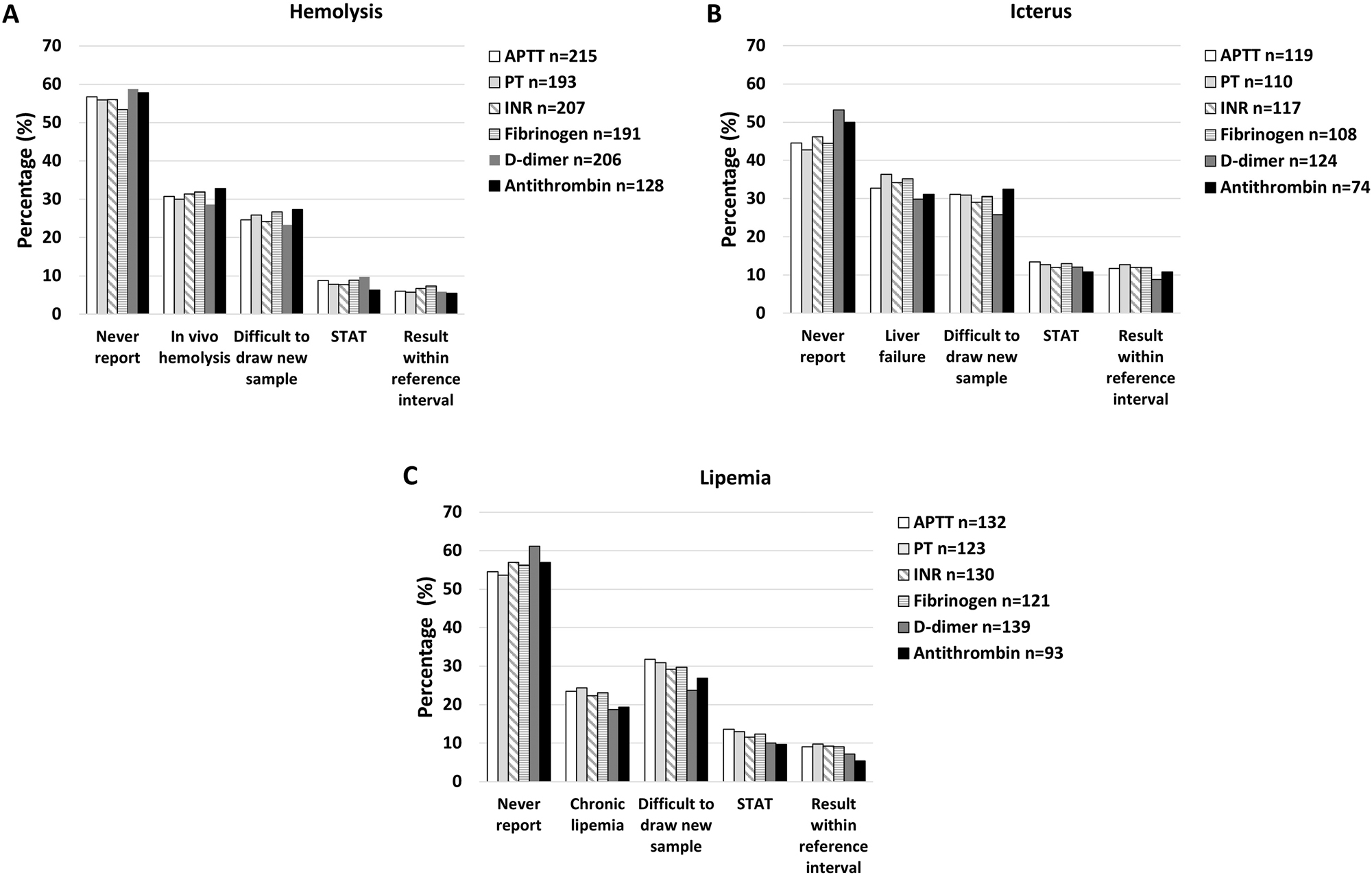 Figure 6: 
The percentage of laboratories stating never to report the results if the HIL-level is above their own rejection-level (never report) and the percentages reporting in different specific situations for hemolysis (A), icterus (B) and lipemia (C), for each of the different coagulation tests. STAT; urgent sample.
