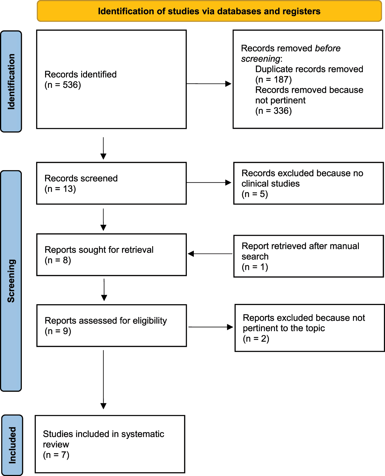 Figure 1: 
Flow diagram of the study selection process.