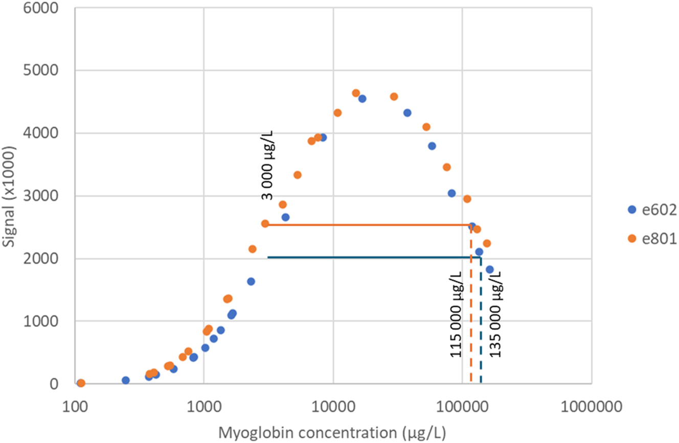 Figure 1: 
Response signal of different dilutions of a sample with myoglobin concentration of approx. 150,000 μg/L. The experiment was performed on two different instruments (blue e602 and orange e801). Horizontal line indicate signal at 3,000 μg/L (upper limit of measuring range) for both instruments at the time of the experiment. Vertical lines indicate AE cut off.
