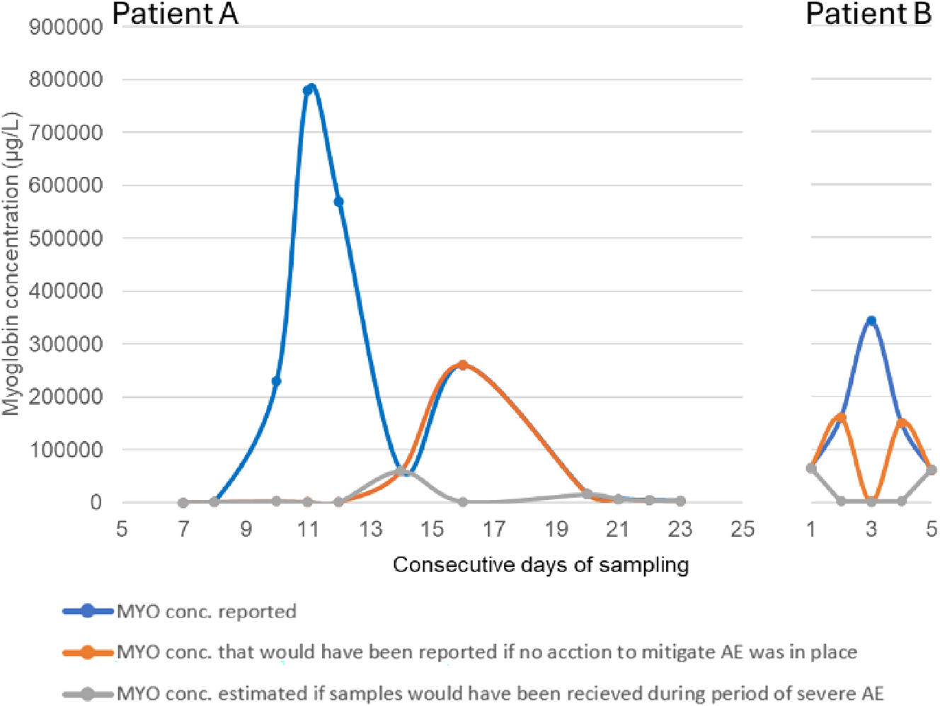 Figure 3: 
Case example. Myoglobin concentrations in two patients measured over consecutive days. Numbers refer to days after first myoglobin sample. Curves show concentration dynamics with (reported) or without procedures to mitigate AE. In addition, estimated results of a potential “worst case scenario”, corresponding to the conditions when the most severe AE effect was observed.
