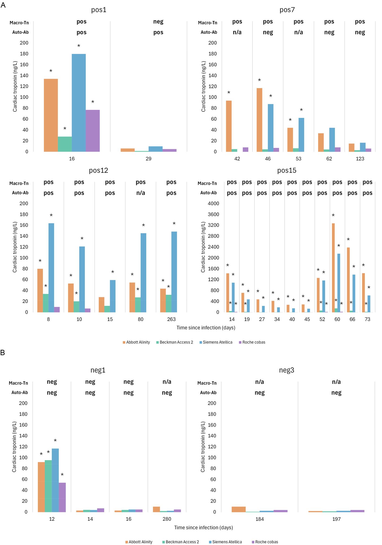 Figure 2: 
Athletes with follow-up visits. Out of six athletes with available follow-up data four were in the macrotroponin positive group (A) and two in the macrotroponin negative group (B). The graphs summarize the presence of macrotroponin, anti-troponin autoantibodies and the hs-cTn levels. The labelling of athletes corresponds to that of Figure 1 using pos (pos1, pos7, pos12 and pos15) for those suspected of having macrotroponin and neg (neg1, neg3) for those in the macrotroponin negative group. *Significant increase of hs-cTn above the sex-specific upper reference limit; Macro-Tn, macrotroponin; Auto-Ab, anti-troponin autoantibody; n/a, not applicable; neg, negative; pos, positive.
