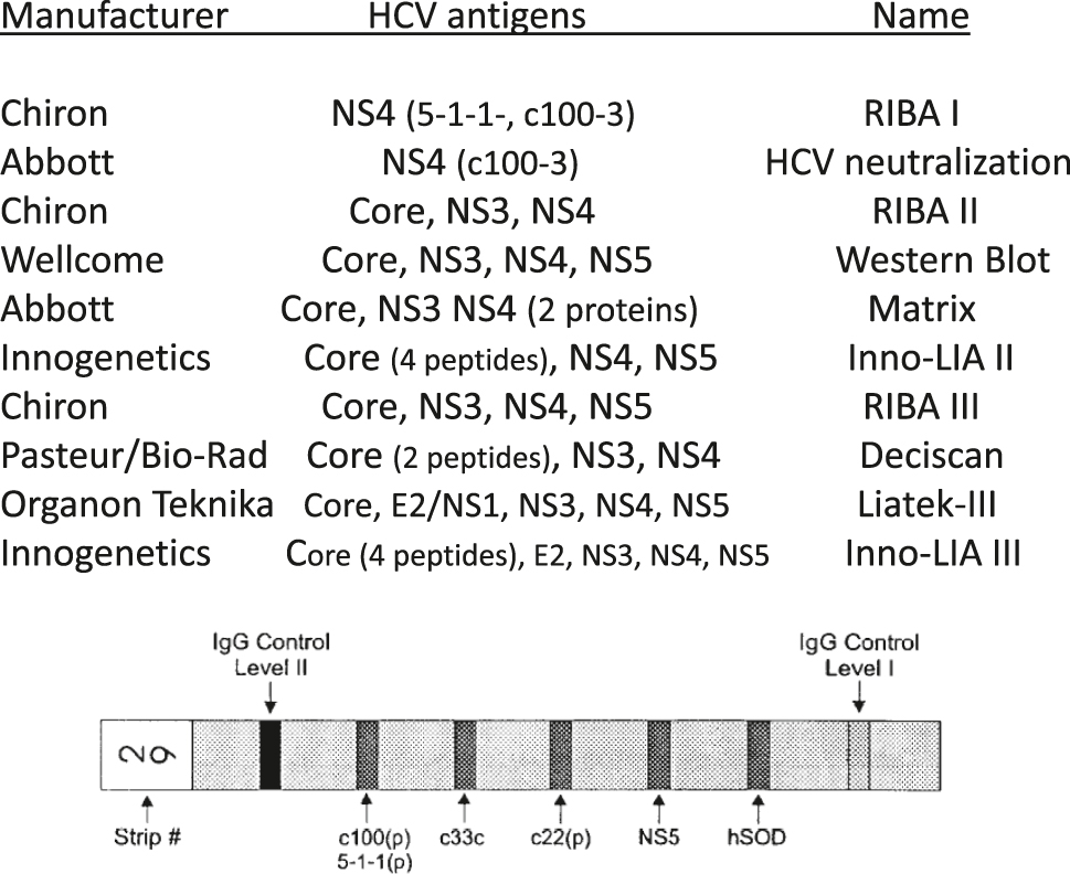 Figure 5: 
The most frequently employed supplemental assays for the confirmation of anti-HCV positivity available over time in most countries. The HCV antigens employed are named by coding regions of the HCV genome to allow a comparison among assays, while the actual composition and vectors employed to express the recombinant antigens are different across assays. In some instances the recombinant antigens employed combined sequences from two HCV regions. The drawing at the bottom depicts the solid phase of the most frequently used ‘third generation’ supplemental assay (Chiron RIBA III). That assay included four HCV recombinant antigens and two internal performance control (IgG level I and II), plus the SOD (superoxide dysmutase) band to check specificity.
