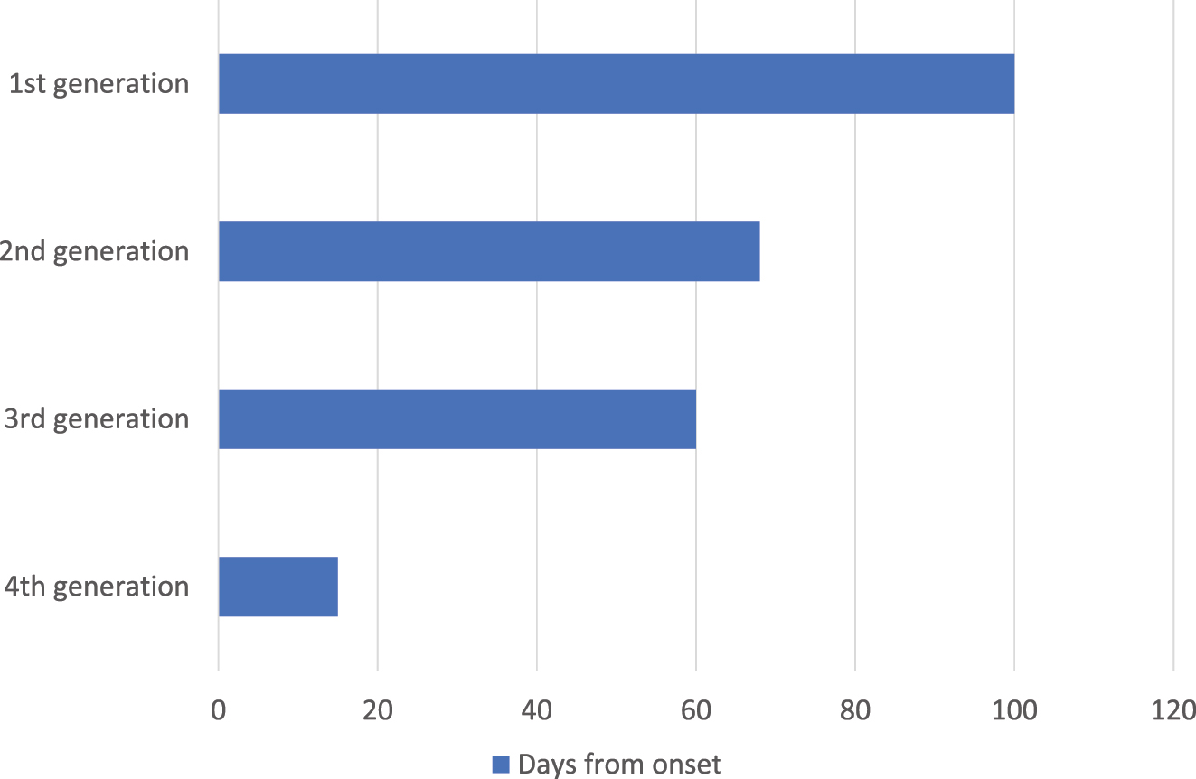 Figure 6: 
Estimates of the average window period for HCV detection after the clinical onset by HCV first level (screening) assays according to the evolution of commercially available tests. First, second and third generation refer to assays detecting anti-HCV, fourth generation assays combine anti-HCV and HCV core antigen detection. The data refer to immunocompetent individuals and were derived from references [32], [40] and [62], [63], [64]. In immunocompromised subjects this ‘window’ period may be extended by several weeks [64].
