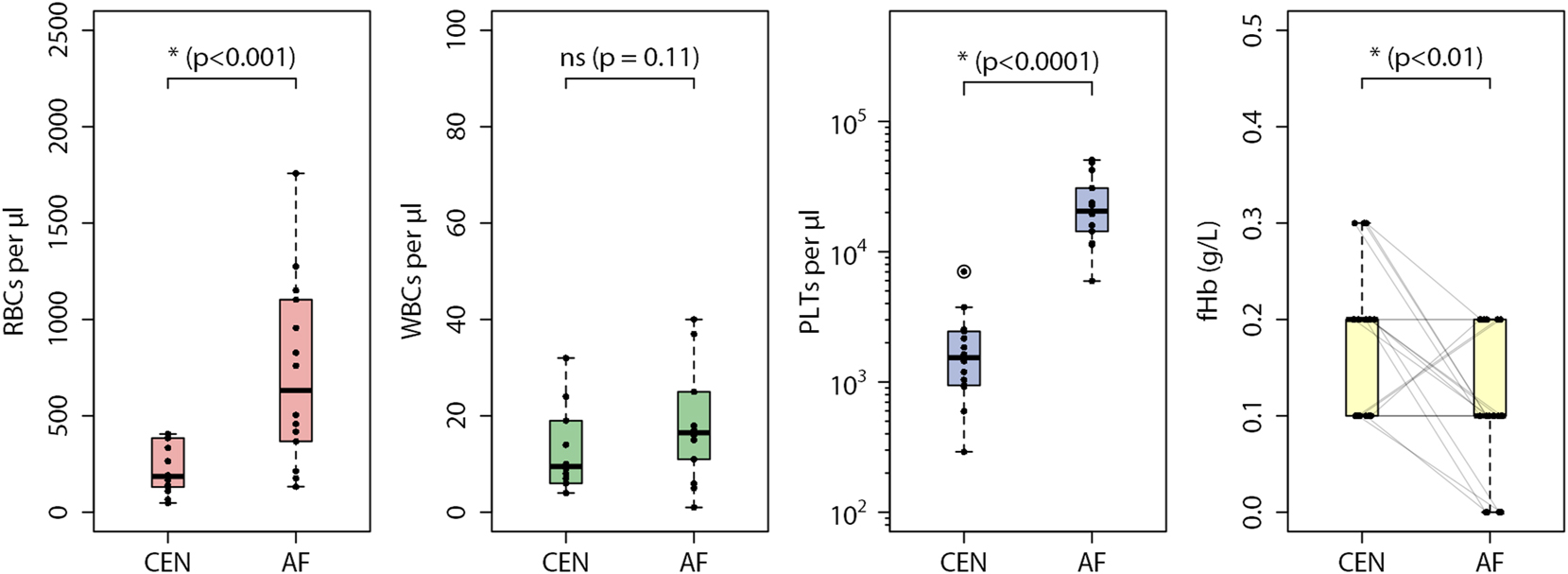 Figure 2: 
Summary statistics of measured red blood cells (RBCs), white blood cells (WBCs), platelets (PLTs) and cell-free hemoglobin levels (fHb) in centrifuged plasma (CEN) and acoustophoresis plasma (AF) is presented. Box plots show the median and interquartile range (IQR), with whiskers extending to 1.5 times the IQR. p-Values are indicated above the brackets, and outliers beyond the upper bound (third quartile +1.5 × IQR) are marked with circles. Faint lines connect the fHb values of sample pairs for comparison.
