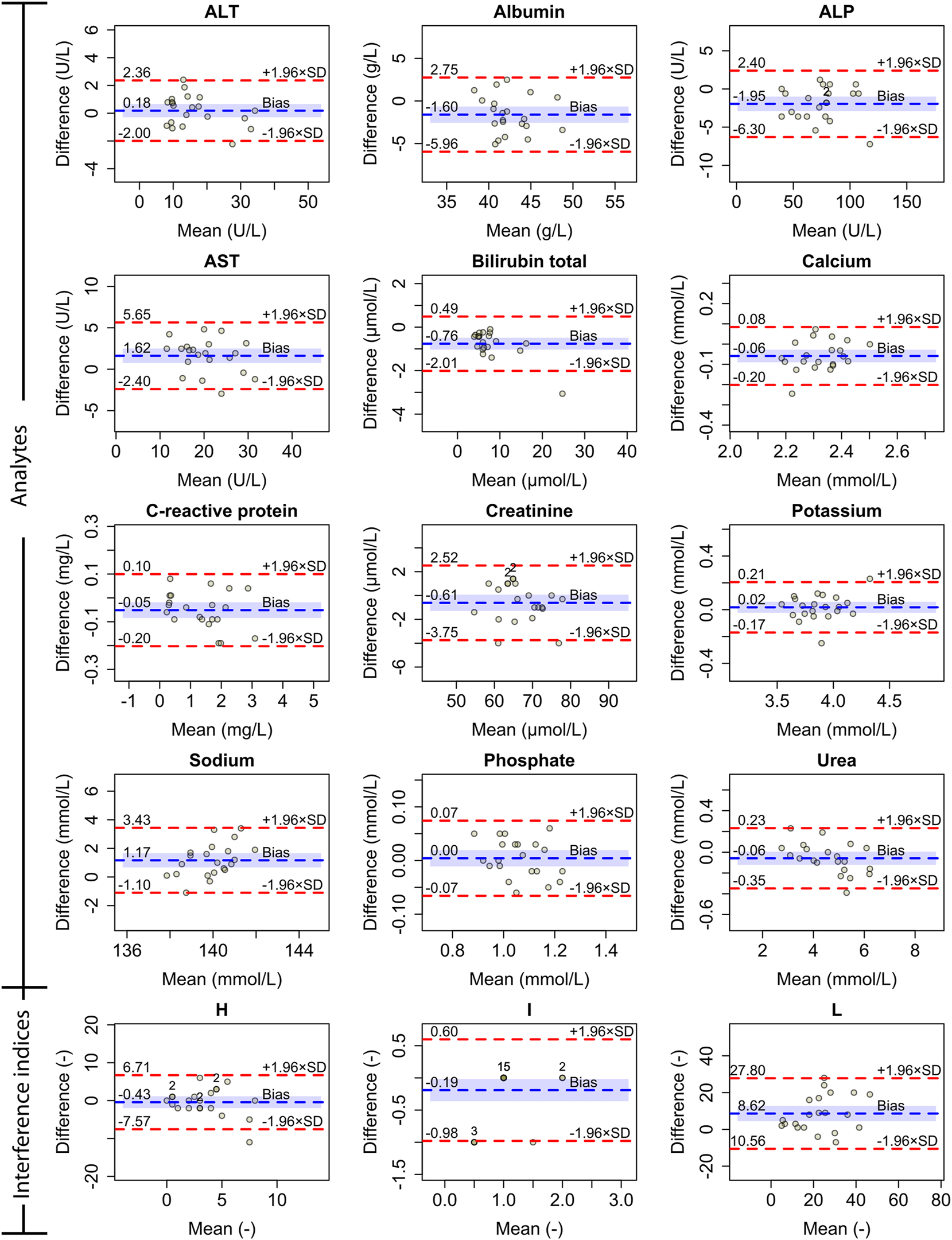 Figure 3: 
Bland-Altman plots showing absolute differences in results for measured analytes and interference indices for hemolysis, icterus and lipemia. Dashed blue represents mean absolute difference (bias) and dashed red lines represent ±1.96 standard deviation (SD). The shaded blue area corresponds to the 95 % confidence interval for the bias. If the calculated mean and difference are identical for multiple sample pairs, the number of such pairs is labeled above the point.
