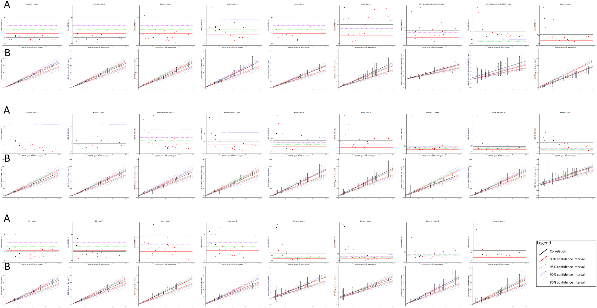 Figure 1: 
(A) Combined relative expanded measurement uncertainty (CREMU) across all immunoassays and LC-MS/MS methods. The CREMU (%) is plotted on the y-axis against the UGhent reference measurement procedure (RMP)-assigned 25(OH)D concentrations on the x-axis. Each method’s mean CREMU is shown, along with horizontal reference lines corresponding to the predefined analytical performance specifications (APS). This panel illustrates how methods perform across the concentration range and allows direct comparison between pooled samples (red dots) and single donations (black dots). (B) Combined correlation graphs with measurement uncertainty (MU) and V-shaped acceptance zones for all methods. Each data point represents the mean of four replicates per sample, with the x-axis showing the UGhent RMP-assigned value and the y-axis showing the method-specific mean. Vertical error bars indicate the calculated unexpanded MU (%). Superimposed V-shaped zones delineate thresholds of ±9.6 %, ±13.6 %, ±17.4 %, and ±26.5 % around the RMP value, reflecting the MU required to detect a 31.6 % physiological change in 25(OH)D concentrations over 10 weeks with probabilities of 99 , 95, 90, and 80 %, respectively. Methods with data points and MU bars within narrower zones (e.g., ±9.6 % or±13.6 %) are more likely to detect clinically meaningful changes reliably. LC-MS/MS methods consistently remain within the tightest zones, while some immunoassays exceed the broader limits, indicating potential limitations for longitudinal monitoring. Red dots represent pooled samples; black dots indicate individual single donations. Detailed method-specific plots are provided in Supplementary Figures S1–S13.
