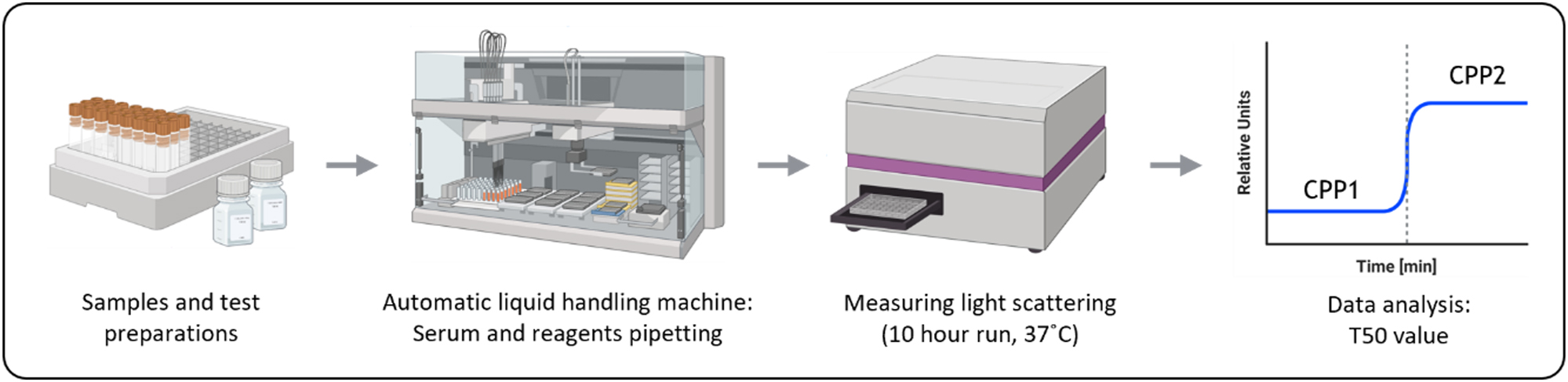 Figure 1:
Testing principle for the T50 Calciprotein Crystallization test. Samples and reagents are prepared before pipetting them using an automatic liquid handling machine. Afterwards, the light scattering of the samples is measured. This measuring step has a duration of at least 600 min. Once the data is collected, it will be analyzed to determine the T50. Created with BioRender.com.