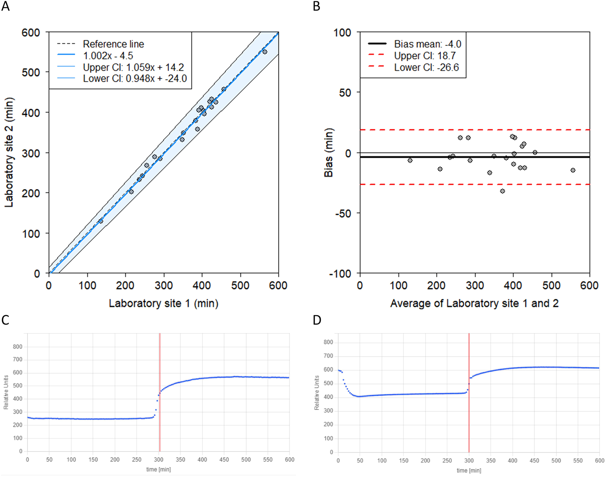Figure 2:
Laboratory sites comparison. (A) Passing-Bablok regression demonstrating a strong agreement between two laboratory sites including the identity line and 95 % confidence interval for the regression line. (B) Bland-Altman plot between the two laboratory sited demonstrating a small mean bias of −4.0 min (−1.3 %). (C) The T50 curve of laboratory site 1 (manufacturer) in which a sigmoid curve can be observed. (D) In the T50 curve of laboratory site 2 a drop at the beginning of the graph can be seen. Additionally, higher RNU (y-axis) is measured compared to site one despite using the same sample. This initial drop and higher RNU did not affect the T50.