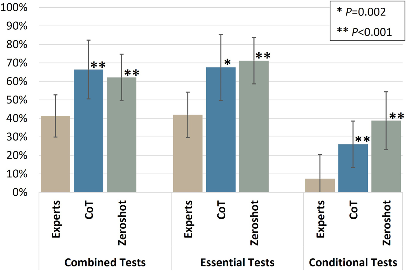 Figure 2: 
Consistency of model recommended tests in repeat prompting. The mean Jaccard similarity between lists of recommended lists in each category is shown for both prompting strategies (zero-shot and CoT) compared to individual responses from human experts. Both prompting strategies showed significantly higher consistency than individual experts across the combined list and both test categories (p<0.005), with no statistically significant difference between CoT and zero-shot. The conditional test category had greater variability than both the essential category and the combined list, highlighting the inherent variability in conditional recommendations, even among human experts.
