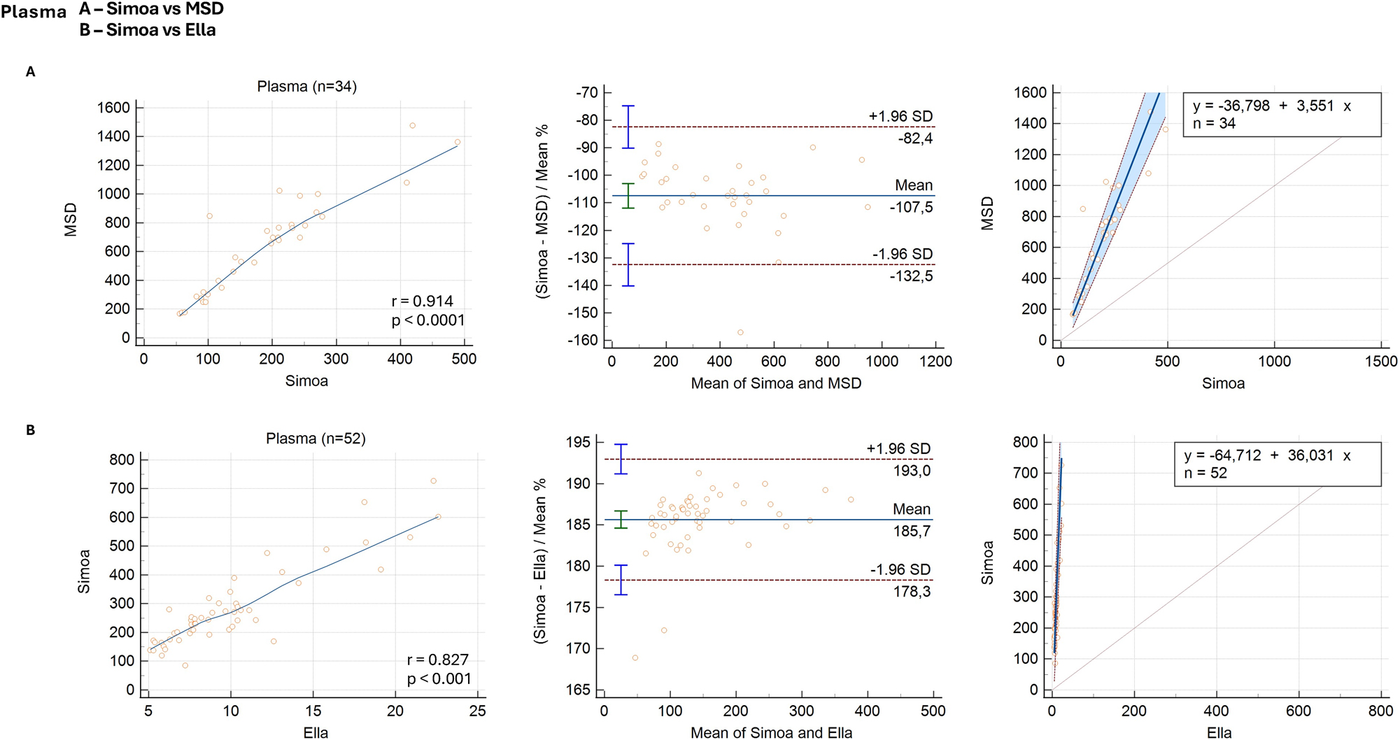 Figure 2: 
Method comparison of plasma assays: Simoa vs. MSD and Simoa vs. Ella. Each row shows the correlation plot (left), Bland–Altman plot (middle), and Passing–Bablok regression (right) for each pairwise comparison. (A) Left: Correlation plot of GFAP concentrations measured by Simoa (x-axis) and MSD (y-axis) assays, with values expressed in ng/L. The plot demonstrates a strong correlation (r=0.914, p<0.0001). A locally estimated scatterplot smoothing (LOESS) curve with an 80 % span is applied to the trend line to enhance visualization of the data distribution. (A) Middle: Bland–Altman plot showing the percentage differences (y-axis) between simoa and MSD assays against their mean concentrations (x-axis). The solid blue line represents the mean bias, and the dashed brown lines indicate the limits of agreement (±1.96SD). The blue error bars represent the 95 % confidence intervals (CIs) for the limits of agreement, while the green error bar shows the 95 % CI for the mean bias. The mean difference of −107.5 % (95 % CI: −111.9 %–−103.0 %) is presented, with limits of agreement from −132.5 % (95 % CI: −140.2 %–−123.8 %) to −82.4 % (95 % CI: −90.1 %–−74.7 %). (A) Right: Passing–Bablok regression plot with GFAP concentrations from Simoa on the x-axis and MSD on the y-axis, indicating proportional bias with a slope of 3.5509 (95 % CI: 3.1935–3.9167) and an intercept of −36.8 (95 % CI: −87.9–19.2). The solid blue line represents the fitted regression line, while the shaded blue area indicates the confidence interval and the dashed brown line represents the identity line (y=x). (B) Left: Correlation plot of GFAP concentrations measured by Ella (x-axis) and Simoa (y-axis) assays, with values expressed in ng/L. The plot demonstrates a strong correlation (r=0.827, p<0.0001). A locally estimated scatterplot smoothing (LOESS) curve with an 80 % span is applied to the trend line to enhance visualization of the data distribution. (B) Middle: Bland–Altman plot showing the percentage differences (y-axis) between Simoa and Ella assays against their mean concentrations (x-axis). The solid blue line represents the mean bias, and the dashed brown lines indicate the limits of agreement (±1.96SD). The blue error bars represent the 95 % confidence intervals (CIs) for the limits of agreement, while the green error bar shows the 95 % CI for the mean bias. The mean difference of 185.7 % (95 % CI: 184.6–186.7 %) is shown, with limits of agreement from 178.3 % (95 % CI: 176.5–180.1 %) to 193.0 % (95 % CI: 191.2–194.8 %). (B) Right: Passing–Bablok regression plot with GFAP concentrations from Ella on the x-axis and Simoa on the y-axis, highlighting proportional bias with a slope of 36.031(95 % CI: 30.923–43.615) and an intercept of −64.712 (95 % CI: −126.731–−20.284). The solid blue line represents the fitted regression line, while the shaded blue area indicates the confidence interval and the dashed brown line represents the identity line (y=x).
