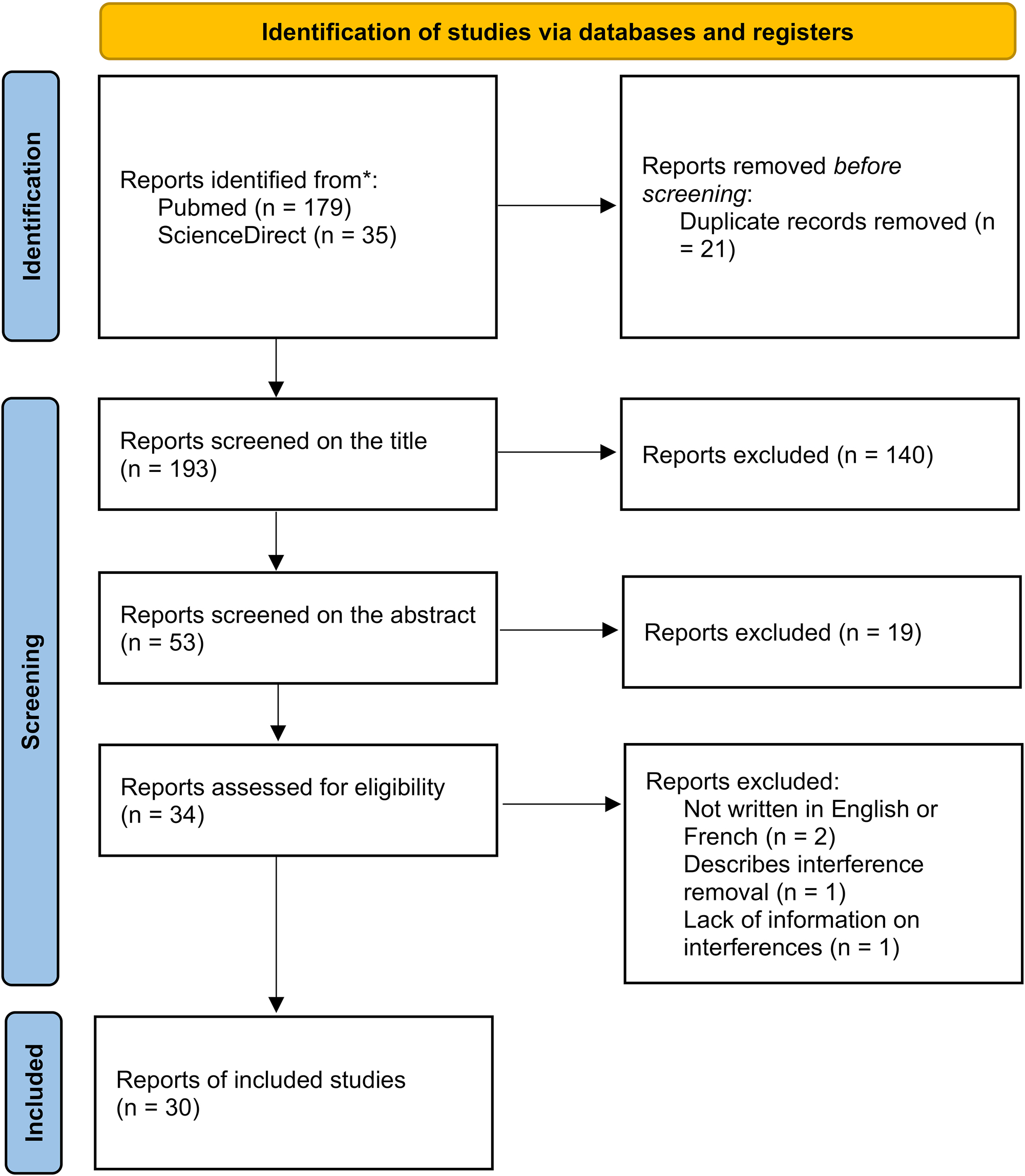 Figure 1: 
Flowchart of the study selection and inclusion process.
