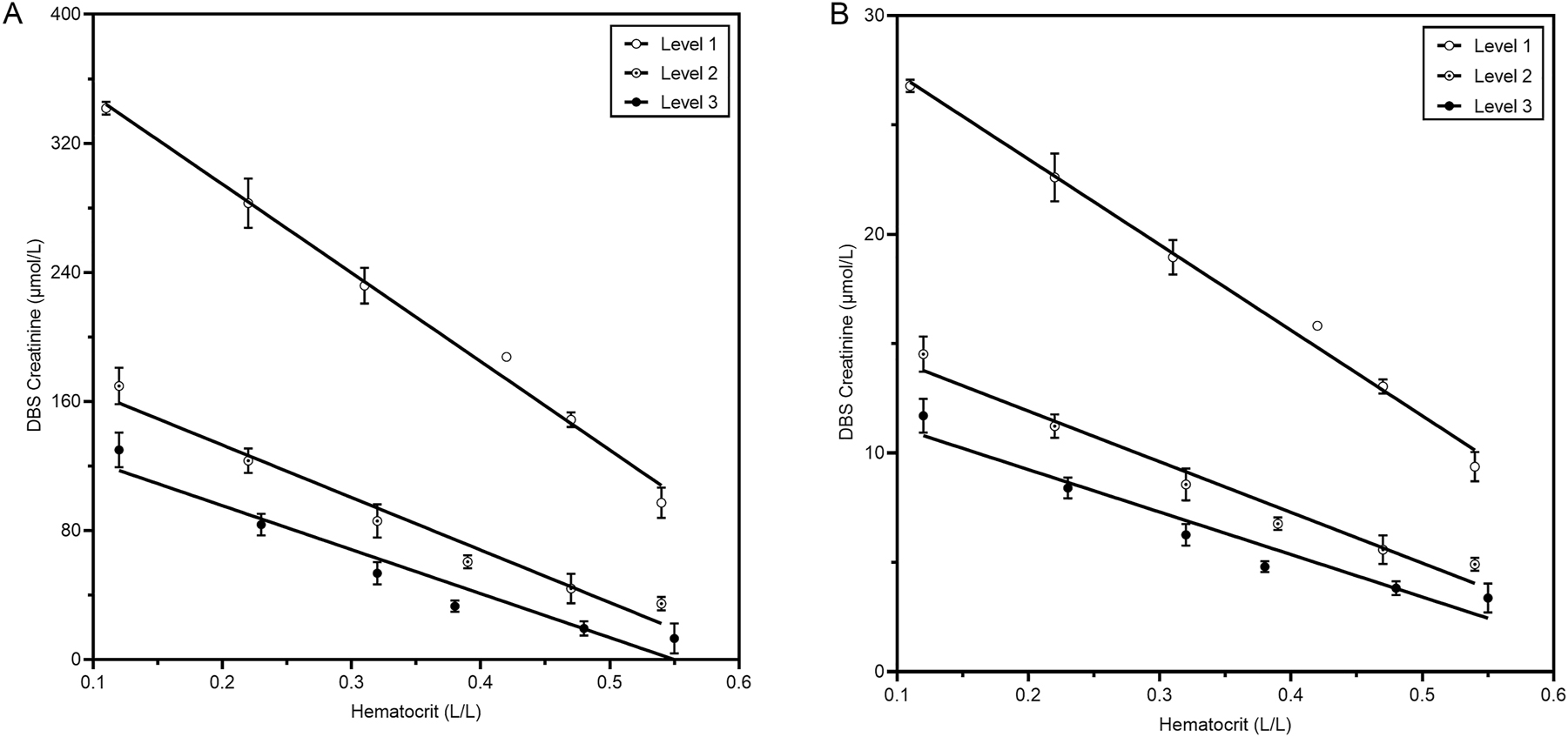 Figure 1: 
Influence of hematocrit on the concentration of creatinine from DBS. Pools from three patients with three different target concentrations were made. From each pool, a Hct dilution range was created. Then, blood was spotted on DBS cards and dried overnight before analysis in triplicate. (A) Shows plasma equivalent creatinine concentrations from DBS. Uncorrected creatine DBS results plotted against Hct measured with a NIRFlex N-500 are shown in (B).

