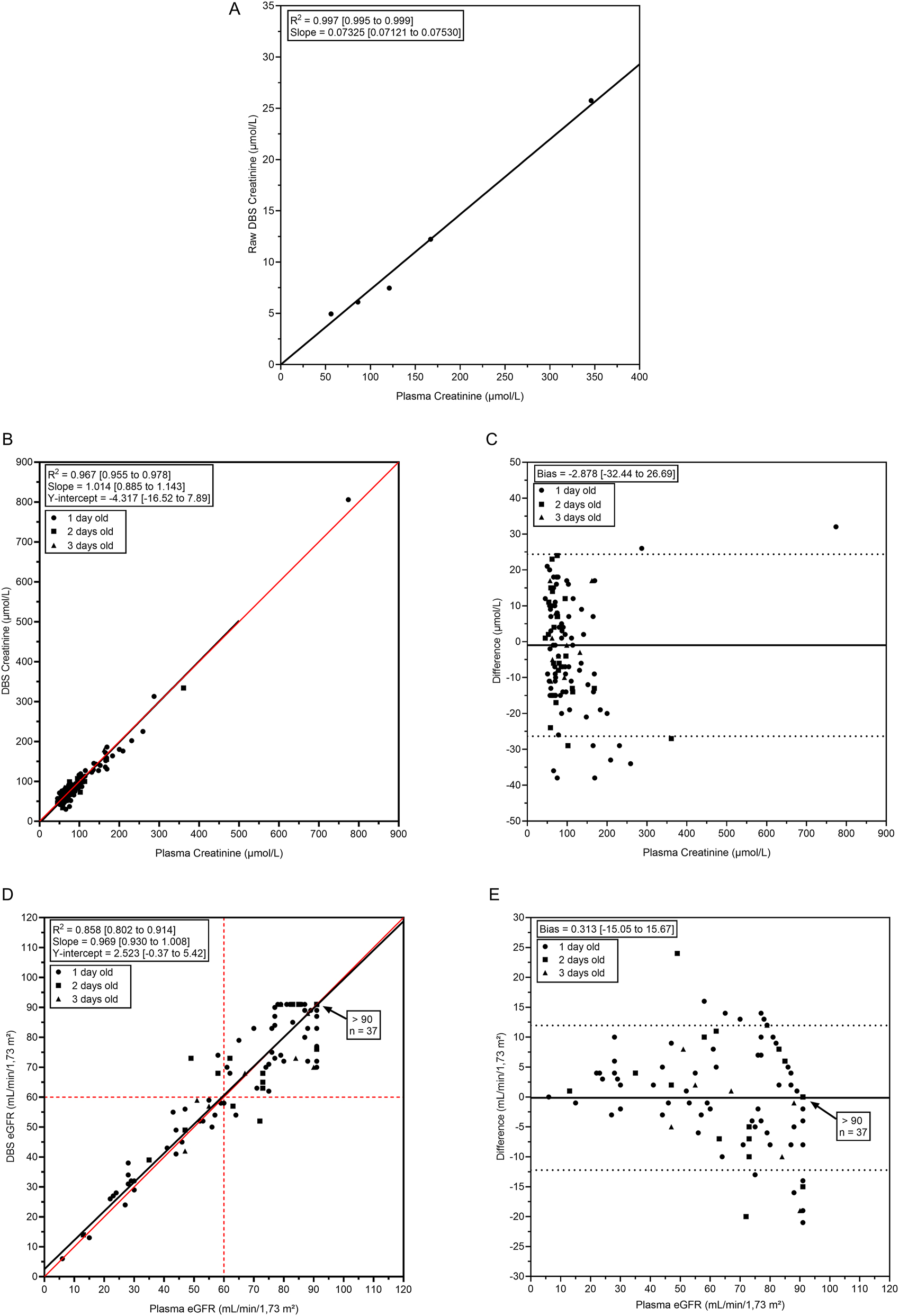 Figure 2: 
Method comparison of venous lithium heparin (LH) plasma and capillary finger stick DBS. (A) calibration line for DBS creatinine was calculated with linear regression. Range of plasma creatinine: 56–346 μmol/L; n=5. (B) Method comparison for DBS creatinine with the line of identity (red) and deming linear regression (black). Storage time of DBS cards is displayed in ⚫ (1 day, n=82), ◼ (2 days, n=20), ▲ (3 days, n=13), total n=115. Average plasma creatinine [stdev]=112 [112] μmol/L. The highest point (creatinine level of 947 and 1,061 μmol/L in plasma and DBS respectively) is not shown. (C) Bias plot from method comparison of panel B. (D) Method comparison for DBS eGFR with the line of identity (red) and deming linear regression (black). Average eGFR [stdev]=70 [24] L/min/1.73 m2; n=115. Dotted lines show the reference interval. (E) Bias plot from method comparison of panel D. All 95 % confidence intervals are shown in between brackets. DBS, dried blood spot; eGFR, estimated glomerular filtration rate.
