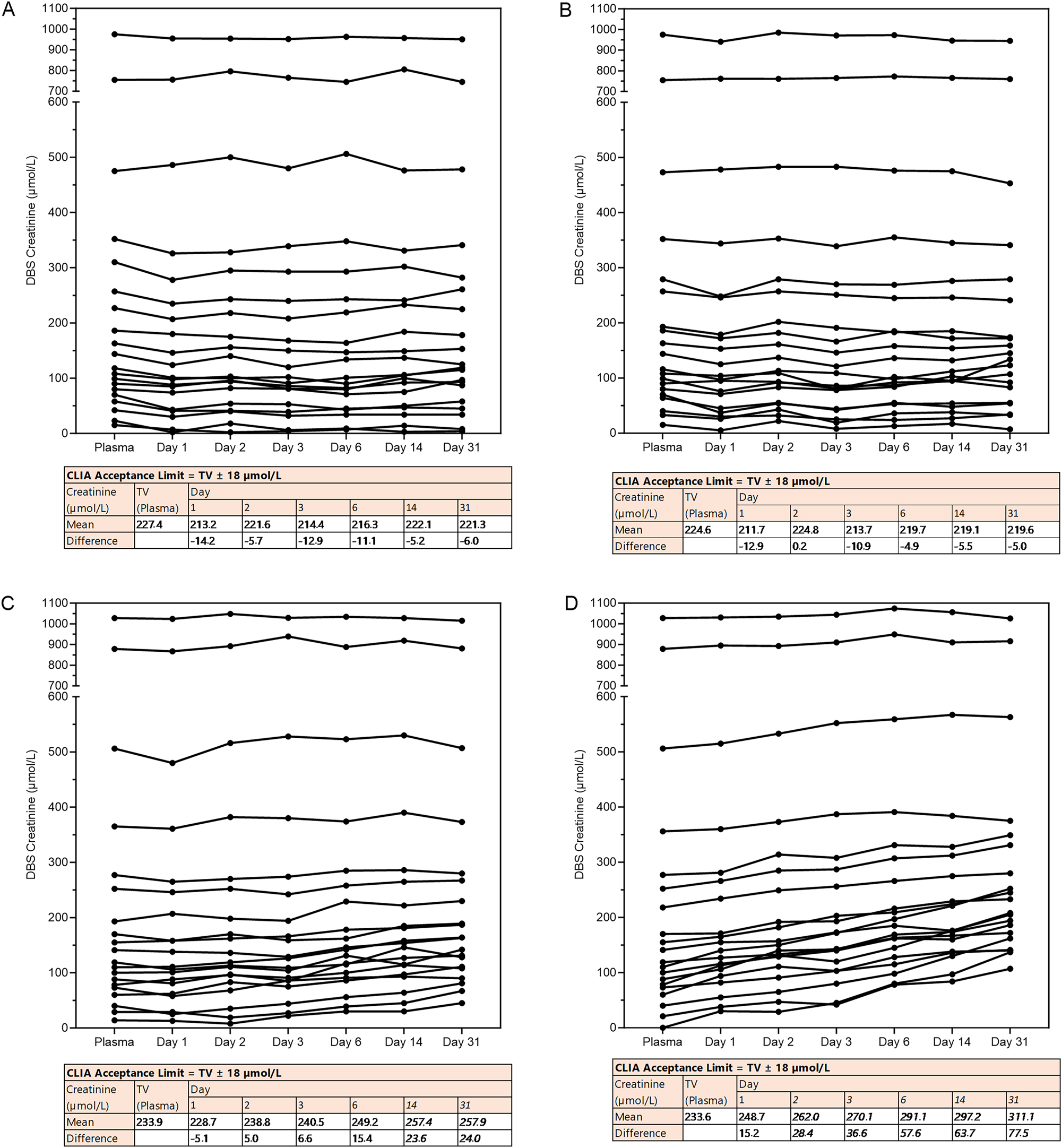 Figure 3: 
Stability of creatinine from DBS. DBS cards with venous EDTA whole blood were stored for a varying number of days (0–31 days, x-axis) under varying storage temperatures. (A) −20 °C, (B) 4 °C, (C) 20 °C and (D) +37 °C per condition n=20. Under each graph, a table testing the results against the acceptance limit of CLIA for proficiency testing is shown (levels exceeding the limit are shown in italics). TV; target value.
