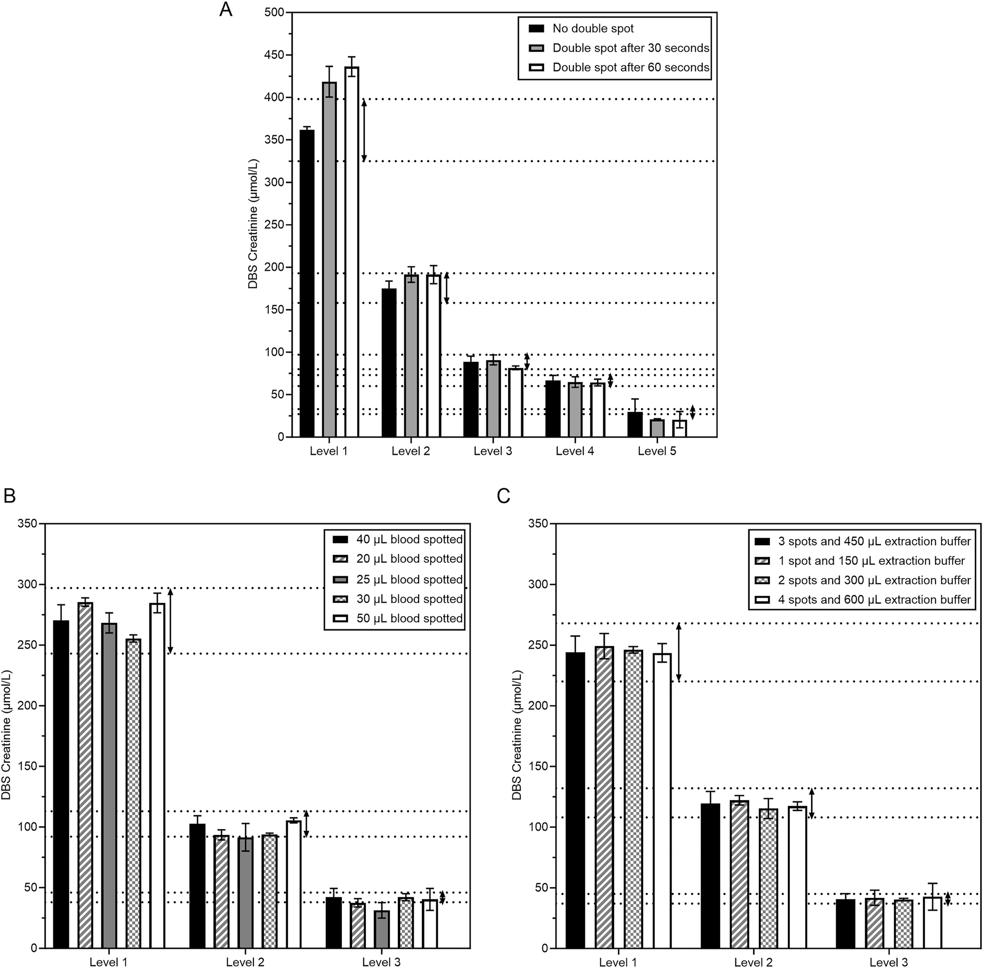 Figure 4: 
Spot effects on the concentration of creatinine from DBS. (A) Effect of double spotting. Dotted lines show the CLIA criterium of 10 % compared to the target value of the regular conditions (black bars). (B) Effect of volume of blood spotted. Five different blood volumes (20–50 µL) were spotted for three patients across the creatinine spectrum. (C) Effect of the number of spots with proportionate extraction buffer volume. 1, 2, 3, or 4 spots with 150 µL extraction buffer (PBS) per spot were extracted from three patient samples.
