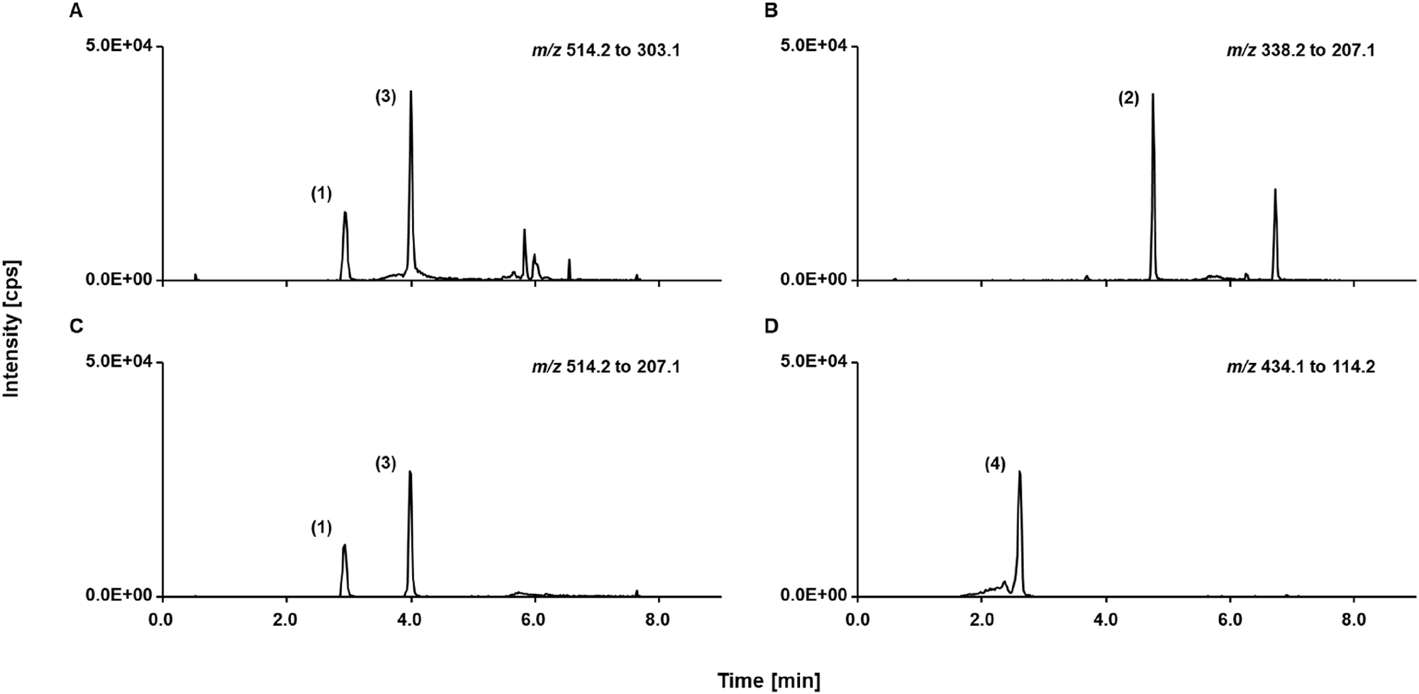 Figure 1: 
LC-MS/MS read outs of spiked analyte-free human serum sample containing 15.0 μg/mL of each mycophenolic acid glucuronide (peak 1), mycophenolic acid (peak 2), mycophenolic acid acyl glucuronide (peak 3), and mycophenolate mofetil (peak 4), SRM ion traces of (A) mycophenolic acid glucuronide, (B) mycophenolic acid, (C) mycophenolic acid acyl glucuronide, (D) mycophenolate mofetil.
