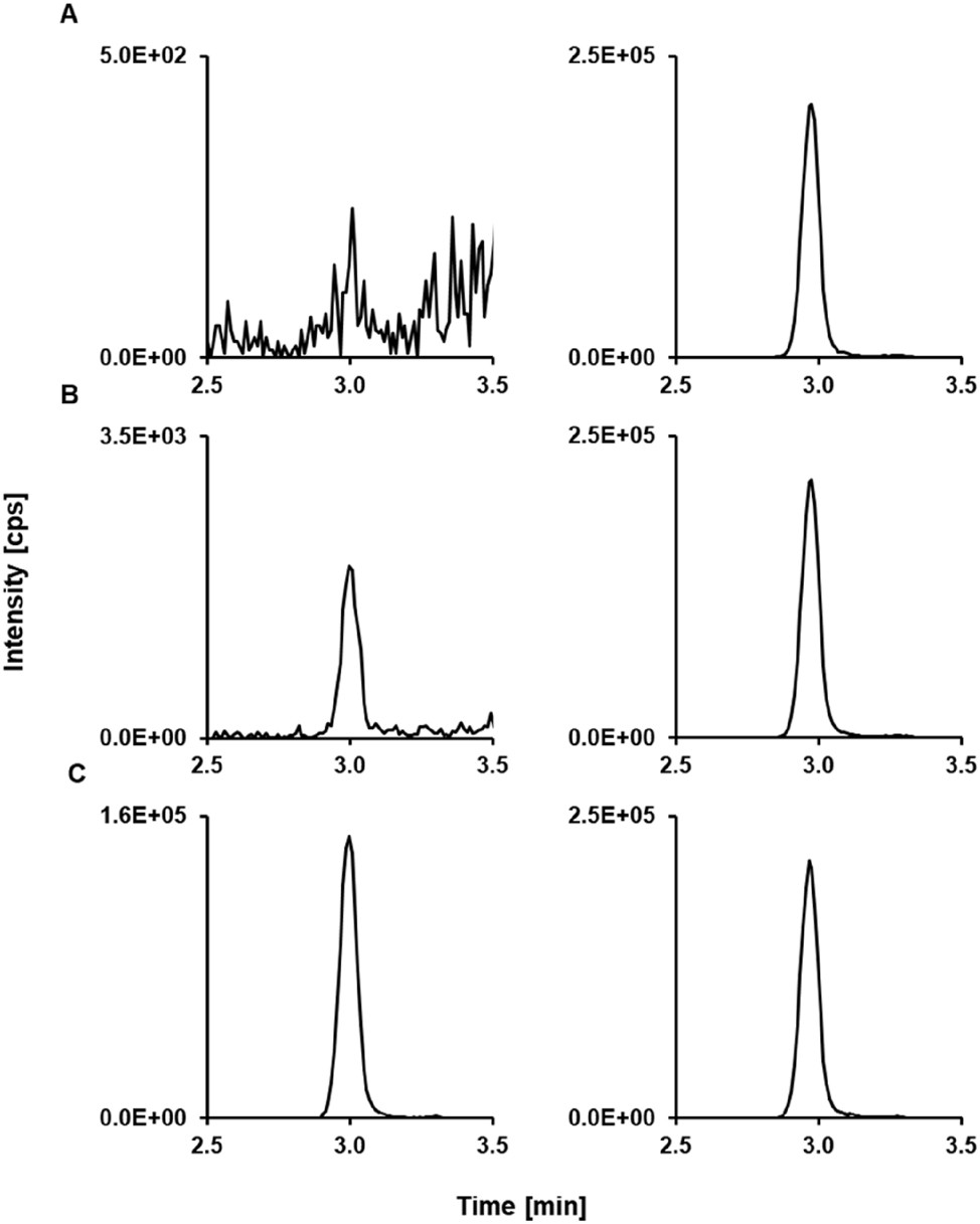 Figure 2: 
Mycophenolic acid glucuronide LC-MS/MS derived analytical readouts. (A) Chromatogram of a matrix blank showing the analyte SRM ion trace (left) and the ISTD SRM ion trace (right). (B) Chromatogram of the lowest calibrator level with a concentration of 0.750 μg/mL mycophenolic acid glucuronide spiked in analyte-free human serum; analyte (left) and ISTD (right). (C) Patient sample pool (n≥5) with a concentration of 58.3 μg/mL; analyte (left) and ISTD (right). ISTD, internal standard; LC-MS/MS, liquid chromatography-tandem mass spectrometry.
