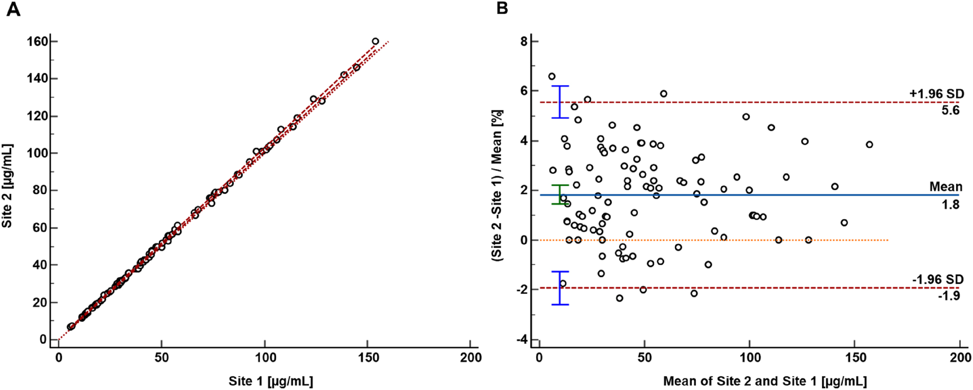 Figure 3: 
Results from the patient sample-based mycophenolic acid glucuronide comparison study performed between two independent laboratories. (A) Passing-Bablok regression plot including the Pearson regression analysis for the method comparison study of the RMP (n=100 patients) between the independent laboratories (site 1 Dr. Risch Ostschweiz AG and site 2 Roche Diagnostics GmbH). Passing-Bablok regression analysis resulted in a regression equation with a slope of 1.02 (95 % CI 1.01 to 1.03) and an intercept of 0.03 (95 % CI –0.24 to 0.25). The Pearson correlation value was ≥0.999. (B) Bland-Altman plot resulted in an inter-laboratory measurement bias of 1.8 % (95 % CI interval from 1.4 to 2.2 %) and a 2S interval of the relative difference of 3.7 % (lower limit CI interval from −2.6 to −1.3 %, upper limit CI interval from 4.9 to 6.2 %).
