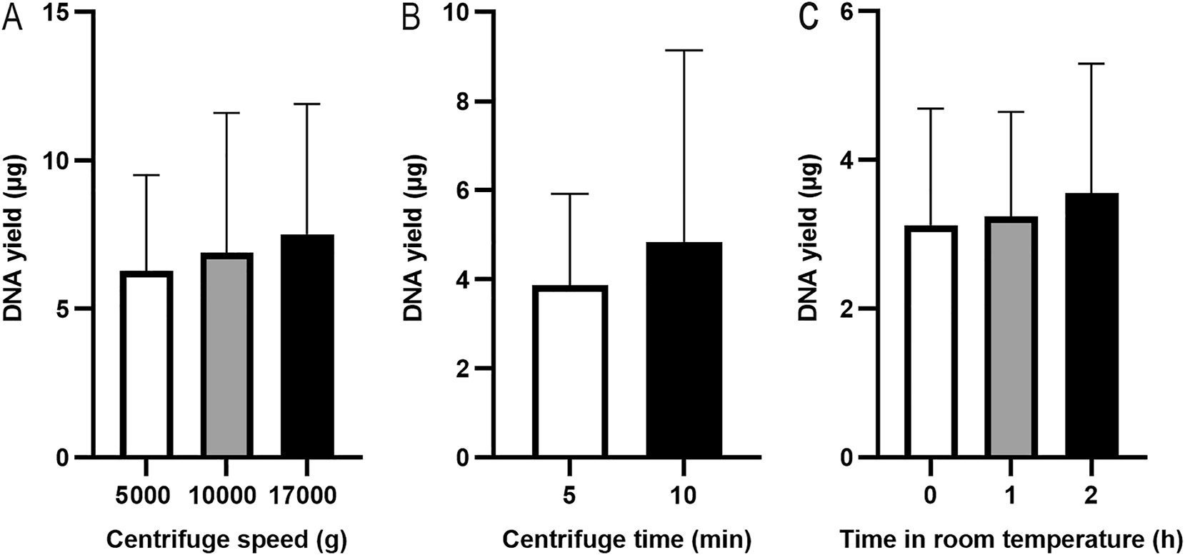 Figure 3:
DNA yields from different extraction conditions. Pellets were collected at various centrifuge speeds (A) (n=3, paired samples) and at 17000×g for 5 or 10 min (B) (n=3, paired samples). PAXgene RNA blood samples were thawed and kept at room temperatures for 0, 1 or 2 h (C) (n=3, paired samples). The DNA was extracted using the QIAsymphony SP automated platform, and DNA yield was assessed using a NanoDrop spectrophotometer.