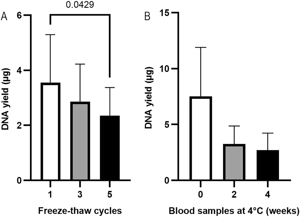 Figure 5:
The effect of freeze-thaw cycles (A) (n=3, paired samples, Friedman test, p=0.03) and the storage at 4 °C (B) (n=3, paired samples, Friedman test, p=0.19) of the PAXgene RNA blood samples on DNA yield. gDNA was extracted using the QIAsymphony SP automated platform, and DNA yield was assessed using a NanoDrop spectrophotometer.