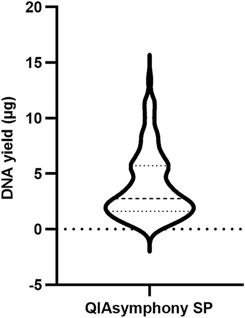 Figure 6:
The DNA yield of PAXgene RNA blood samples extracted by QIAsymphony SP in 96-well format (n=96). The median was 2.77 µg, with the 25th and 75th percentile at 1.62 and 5.73 µg, respectively.