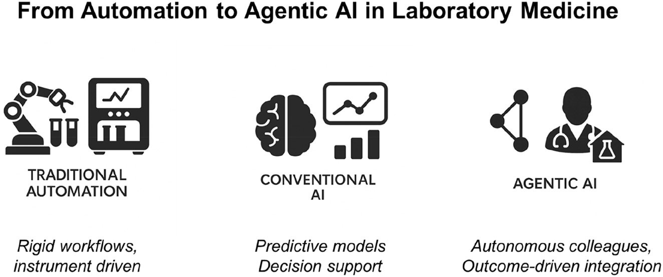 Figure 1: 
From automation to agentic AI in laboratory medicine. Schematic illustrating three progressive stages – traditional automation, conventional AI, and agentic AI – highlighting the transition from fixed workflows to intelligent decision support, and ultimately autonomous digital colleagues. Although conceptual in nature, the figure illustrates a continuum of automation maturity and serves as a visual framework for contextualizing future developments.
