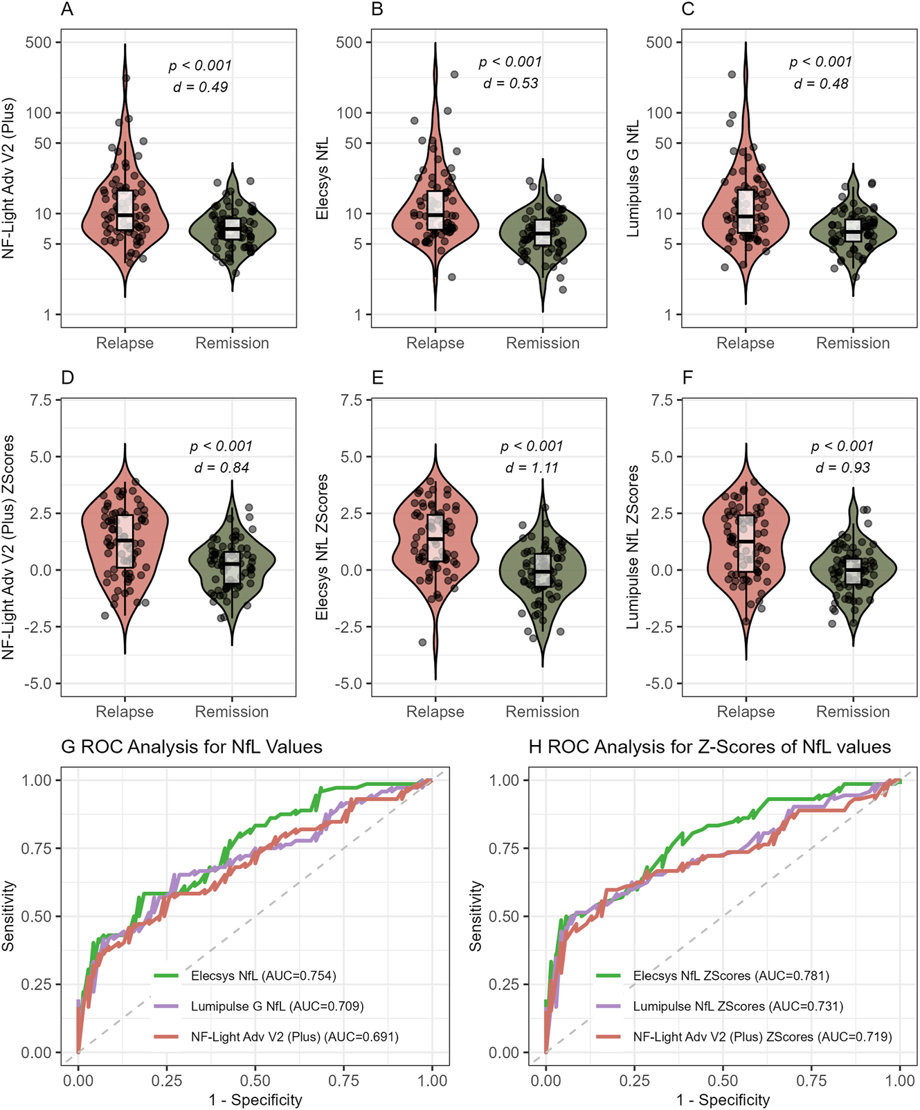 Figure 3: 
Analytical performance of all platforms to discriminate MS patients with relapse and remission. (A–C) Platform-converted (using our conversion formulas) absolute sNfL values in relapse and remission measured with (A) NF-Light Advantage Adv V2 Plus, Quanterix. (B) Elecsys NfL, Roche diagnostics. (C) Lumipulse G NfL blood, FujiRebio. (D–F) sNfL Z scores based on converted absolute values measured with (D) NF-Light Advantage Adv V2 Plus. (E) Elecsys NfL, Roche diagnostics. (F) Lumipulse G NfL blood, FujiRebio. (G–H) ROC analysis for discrimination between relapse and remission using (G) conversion-formula transformed absolute sNfL values and (H) Z scores based on these converted values measured with NF-Light Advantage Adv V2 Plus (red), Elecsys NfL, Roche diagnostics (green), and Lumipulse G NfL blood, FujiRebio (purple). AUC were not statistically different in G and H.
