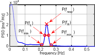 Figure 1 Detection of the respiratory component in the PSD of the RR time series, exemplary on subject 5.