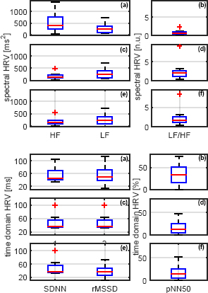 Figure 3 Boxplots of HRV measures before (a)-(b) and after the removal the respiratory influence with the Notch filter (c)-(d) and the Raised Cosine filter (e)-(f) over all 14 subjects from [2].