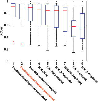 Figure 5 Performance of linearly combined EDR methods on the SLP data set.