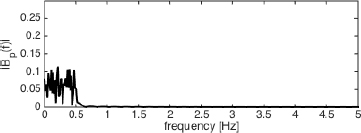 Figure 2 Spectrum of the baseline signal b (t) calculated with the Fast Fourier Transform.