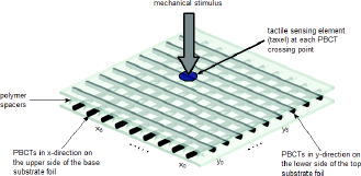 Figure 2 The detection of externally applied forces with the flexible silicone sensor is based on a decrease of resistivity through the approximation of the conductive polymer based circuit tracks (PBCTs) at their crossing points (taxel).