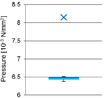 Figure 7 During the tests in which subjects utilized the prototypical tactile instrument for palpation pressure values between 6.37·10−3 N/mm2 and 6.51·10−3 N/mm2 have been recorded. Only one outlier occured at 8.15·10−3 N/mm2 for one subject.