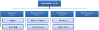 Figure 1 The hierarchical structure of contextual information describing a surgical situation at a point in time during the intervention.