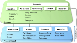 Figure 2 Representation of ontology mapping between SNOMED CT and BPMN concepts