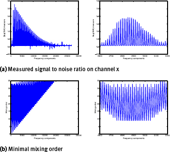Figure 1 Logarithmic visualisation of the measured x channel SNR (a) in comparison with the minimal mixing order (b). Thereby, on the left all measured components are presented and on the right a closer look to the components 4600 until 5200 is given, which equals the band around the 9th harmonic.