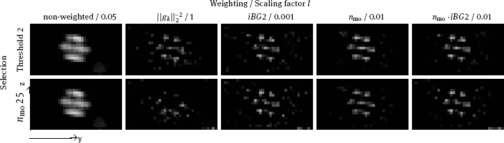 Figure 2 Comparison of the yz-plane of the reconstruction results achieved with different weighting schemes. In the rows, the selection strategies based on the SNR threshold and the minimal mixing order threshold are presented. In the columns, the new investigated weightings in comparison with the non-weighted and the energy weighted results are shown. Additionally, the scaling factor l is given, which represents the regularization.