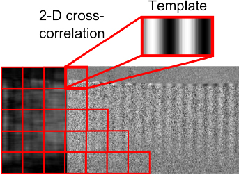 Figure 3 Principle of vibration detection via cross-correlation. The kernel represents the expected excitation frequency and in used to uncover the spatio-temporal motion pattern when scanning.