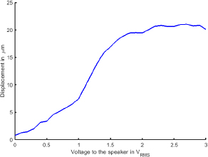 Figure 4 Mean displacement of a hard gelatin Phantom with increasing speaker voltage.