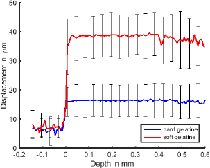 Figure 5 Mean displacement over depth profiles with standard deviation for 20 measurements each of hard and soft gelatin phantom A and B