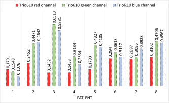 Figure 3 Dice coeflcients of the activity maps calculated from each color channel in comparison to AxioCam MRm activity map. ~X, Q1, Q3: Trio 610 green channel: 0.40, 0.31, 0.45; Trio 610 blue channel: 0.40, 0.29, 0.45; Trio 610 red channel: 0.21, 0.17, 0.29.