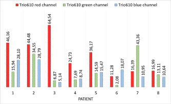 Figure 4 Distances (in numbers of pixels) between mass centers of the activity maps calculated from each color channel and the AxioCam MRm activity map. ~X, Q1, Q3: Trio 610 green channel: 13.8, 7.5, 20.6; Trio 610 blue channel: 13.2, 10.2, 20.6; Trio 610 red channel: 30.4, 16.8, 44.9.