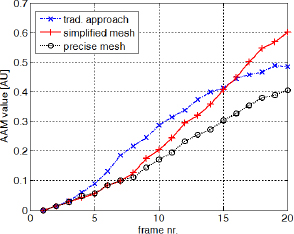Figure 5 AAM values of the different reconstruction methods. Traditional approach (x marker), modification of voltages using simplified mesh (plus marker), modification of voltages using precise mesh (circle marker).