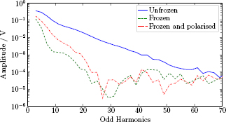 Figure 2 Spectra of 1D particle responses. Displayed are the spectra of measurements with an unfrozen sample, a frozen sample, and a frozen sample that has been polarised during the freezing process in the excitation direction. The unfrozen sample delivers the highest particle signal up to the 70th harmonic. The harmonic amplitudes slopes are much steeper for frozen samples. When having polarised the sample in excitation direction, the steepness of the slope does not change, but the amplitude of the harmonics is up by orders.