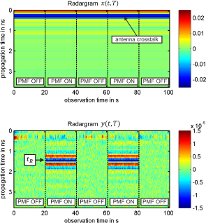 Figure 2 Measured raw data of the ON/OFF modulated reflection measurement (top). Radar response after signal preprocessing (bottom). The magnetic field intensity during the presence of the PMF was 60 kA·m−1, whereby 6 mg magnetite were inside of the phantom.