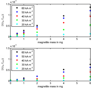 Figure 3 Magnetite mass dependent response of the ON/OFF modulated reflection measurements for different magnetic field intensities in the presence of an external PMF for pure MNP (top) and coated MNP (bottom).