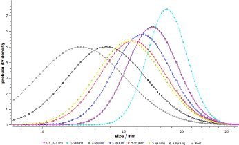 Figure 4 Particle size distribution after separation with a recreated separation column measured with MPS.