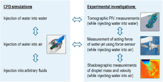 Figure 2 Validation of CFD simulations using force sensor measurements and Particle Image Velocimetry.